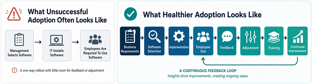 Comparing Unsuccessful vs Healthy System Adoption